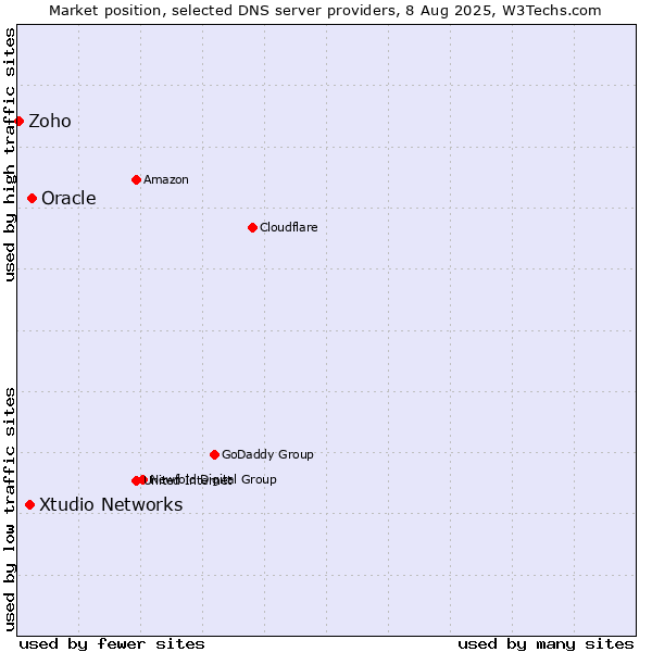 Market position of Oracle vs. Xtudio Networks vs. Zoho