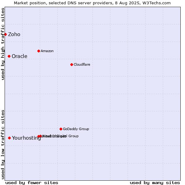 Market position of Yourhosting vs. Oracle vs. Zoho