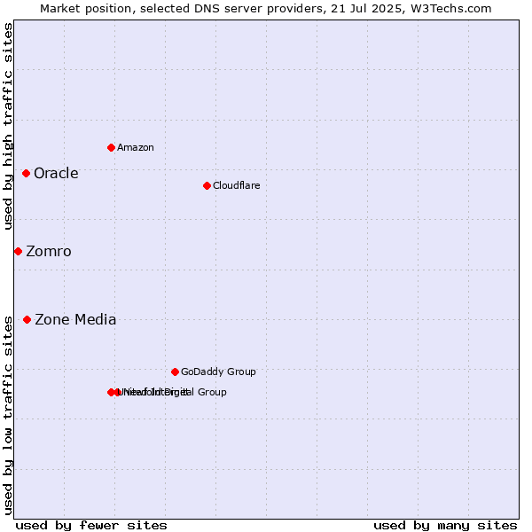 Market position of Zone Media vs. Oracle vs. Zomro