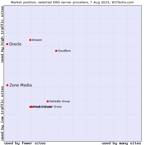 Market position of Zone Media vs. Oracle