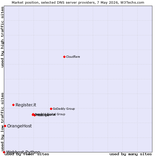 Market position of Register.it vs. OrangeHost vs. Webhost Python