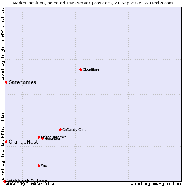 Market position of OrangeHost vs. Safenames vs. Webhost Python