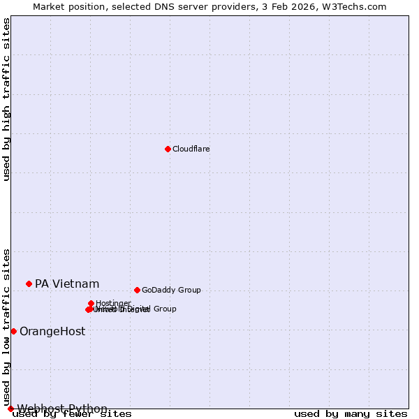 Market position of PA Vietnam vs. OrangeHost vs. Webhost Python