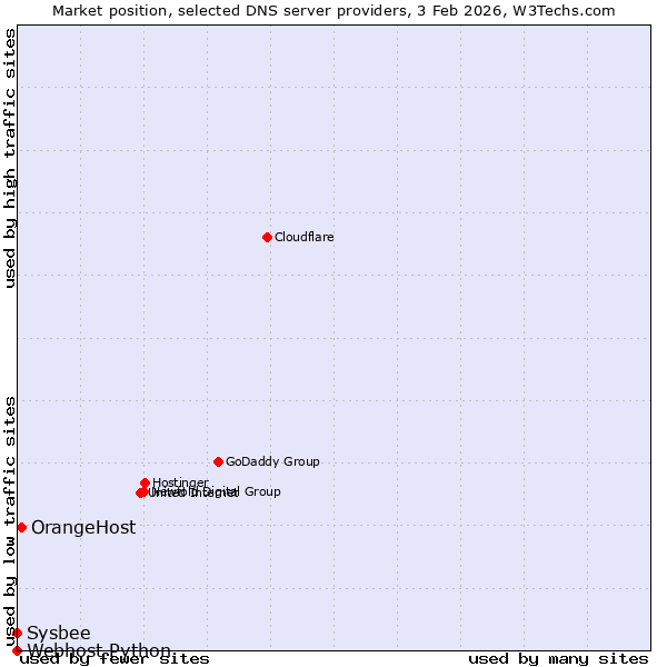 Market position of OrangeHost vs. Sysbee vs. Webhost Python
