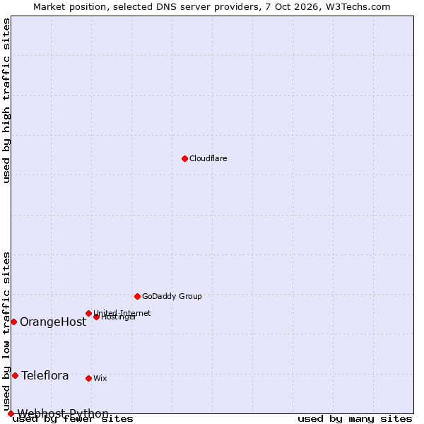 Market position of Teleflora vs. OrangeHost vs. Webhost Python