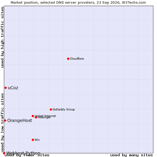 Market position of uCoz vs. OrangeHost vs. Webhost Python
