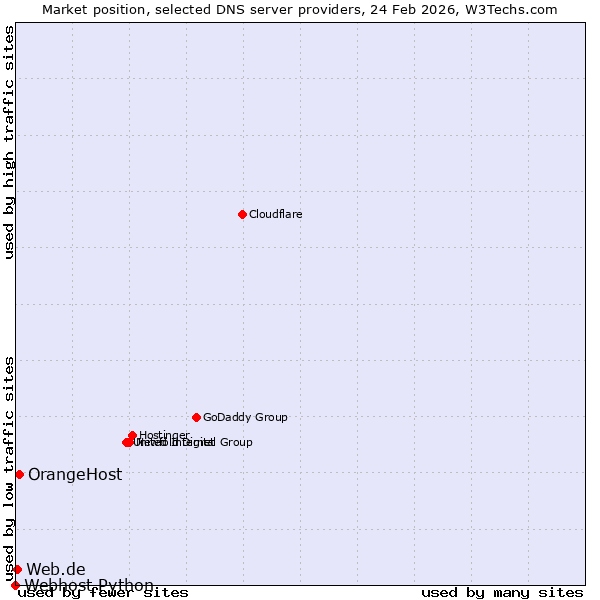 Market position of OrangeHost vs. Web.de vs. Webhost Python