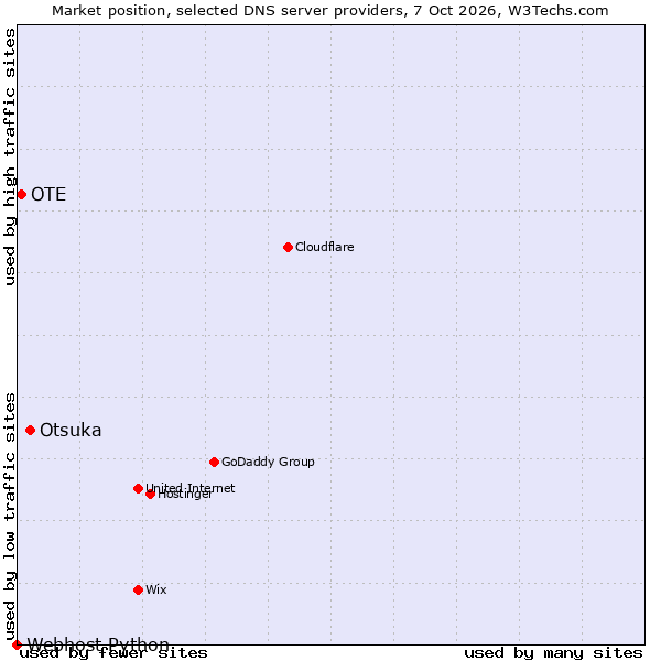 Market position of Otsuka vs. OTE vs. Webhost Python