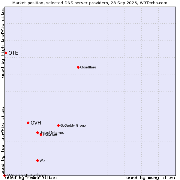 Market position of OVH vs. OTE vs. Webhost Python