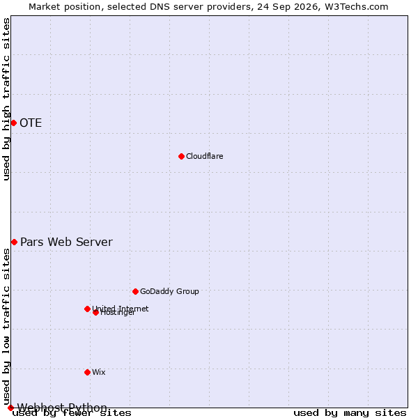 Market position of Pars Web Server vs. OTE vs. Webhost Python