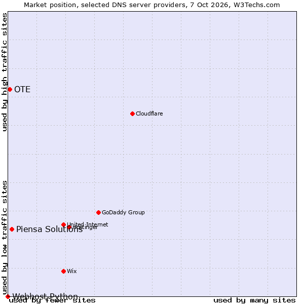 Market position of Piensa Solutions vs. OTE vs. Webhost Python