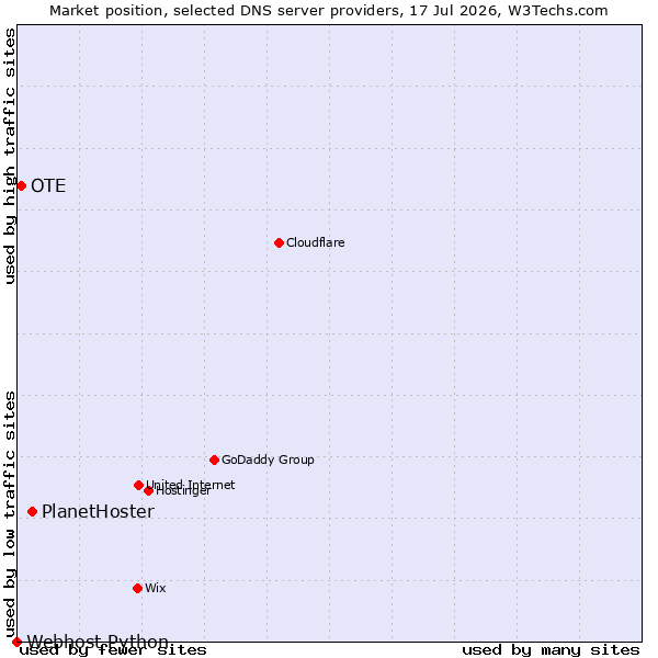 Market position of PlanetHoster vs. OTE vs. Webhost Python
