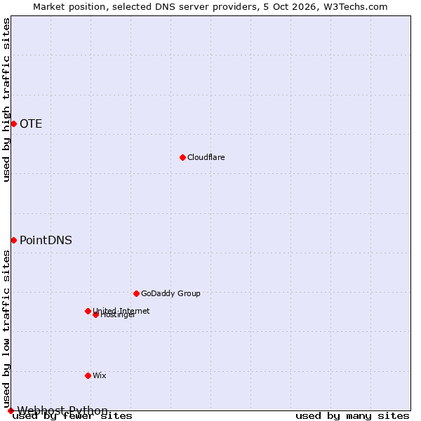 Market position of OTE vs. PointDNS vs. Webhost Python