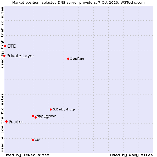 Market position of Pointer vs. OTE vs. Private Layer
