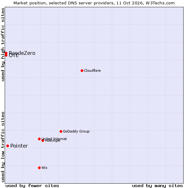 Market position of Pointer vs. RcodeZero vs. OTE