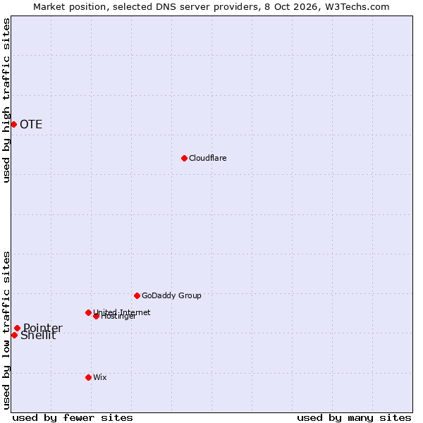 Market position of Pointer vs. Shellit vs. OTE