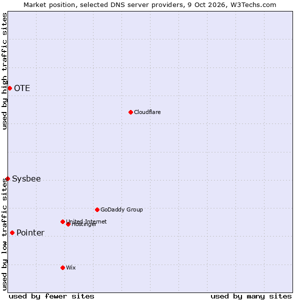 Market position of Pointer vs. OTE vs. Sysbee