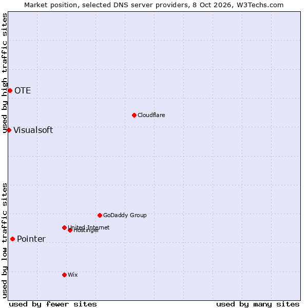 Market position of Pointer vs. OTE vs. Visualsoft