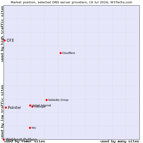 Market position of Pointer vs. OTE vs. Webhost Python
