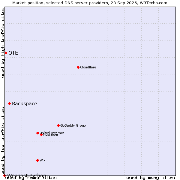 Market position of Rackspace vs. OTE vs. Webhost Python