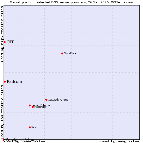 Market position of Radcom vs. OTE vs. Webhost Python