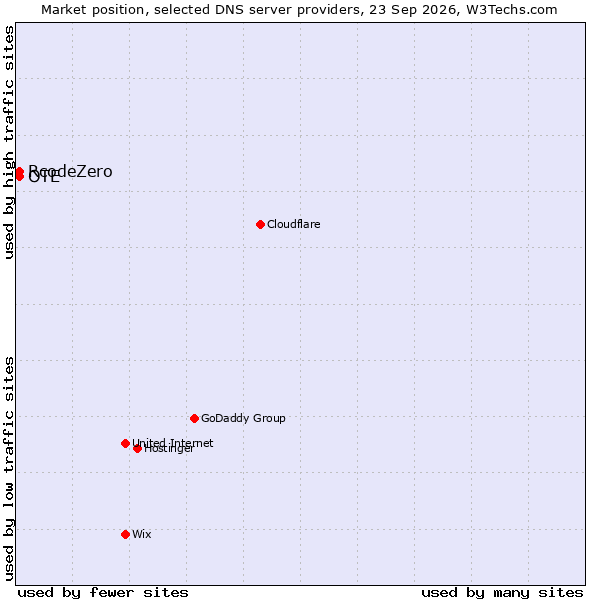 Market position of RcodeZero vs. OTE