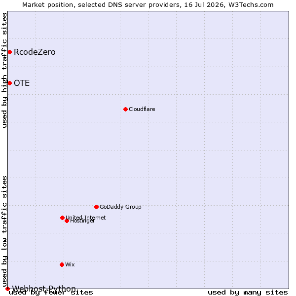 Market position of RcodeZero vs. OTE vs. Webhost Python