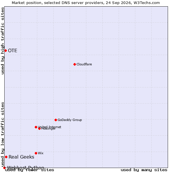 Market position of Real Geeks vs. OTE vs. Webhost Python