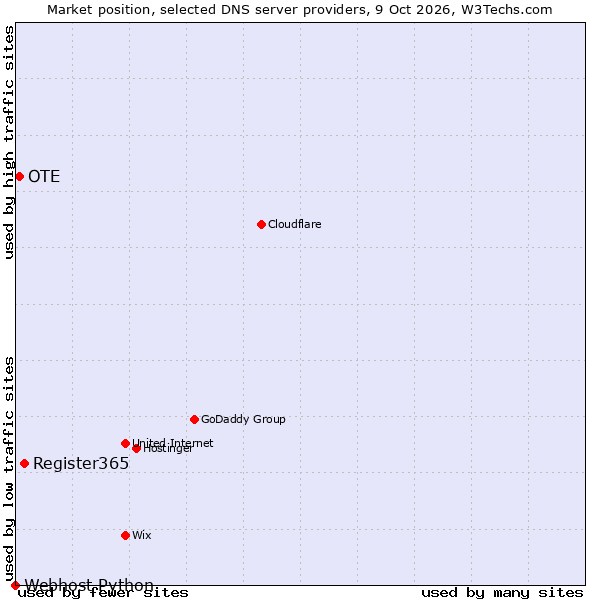 Market position of Register365 vs. OTE vs. Webhost Python