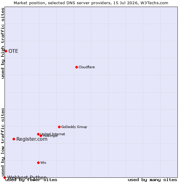 Market position of Register.com vs. OTE vs. Webhost Python