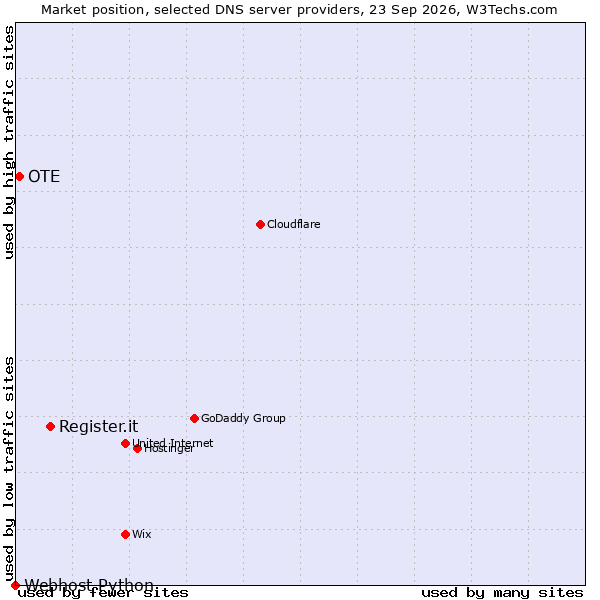 Market position of Register.it vs. OTE vs. Webhost Python