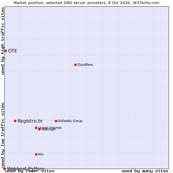 Market position of Registro.br vs. OTE vs. Webhost Python