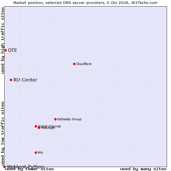 Market position of RU-Center vs. OTE vs. Webhost Python