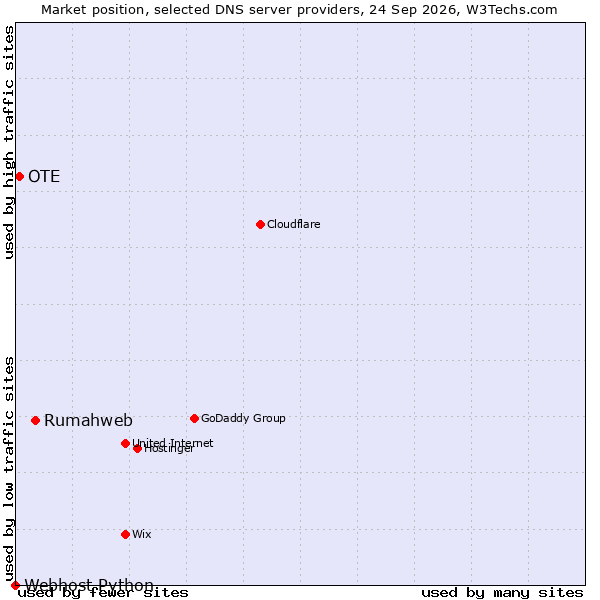 Market position of Rumahweb vs. OTE vs. Webhost Python
