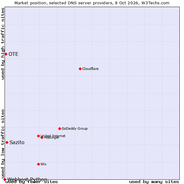 Market position of Sazito vs. OTE vs. Webhost Python