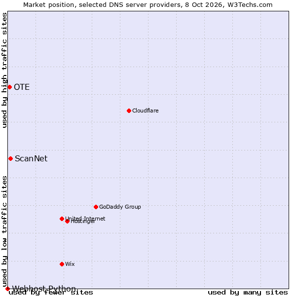 Market position of ScanNet vs. OTE vs. Webhost Python