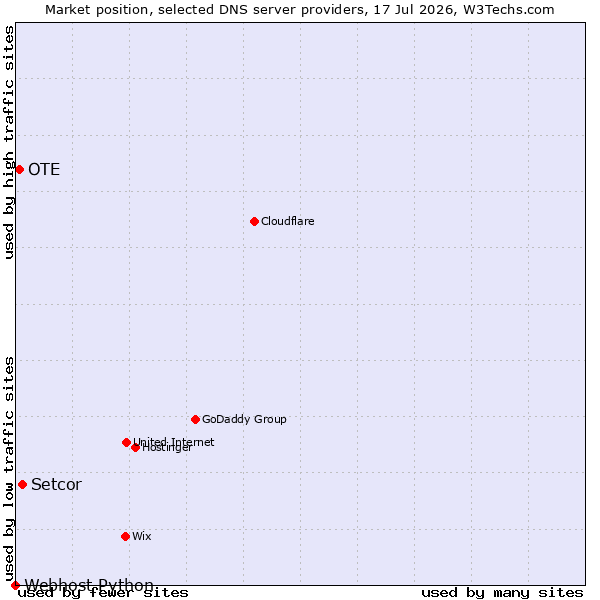 Market position of Setcor vs. OTE vs. Webhost Python