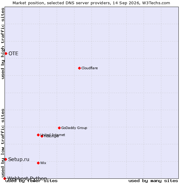 Market position of OTE vs. Setup.ru vs. Webhost Python