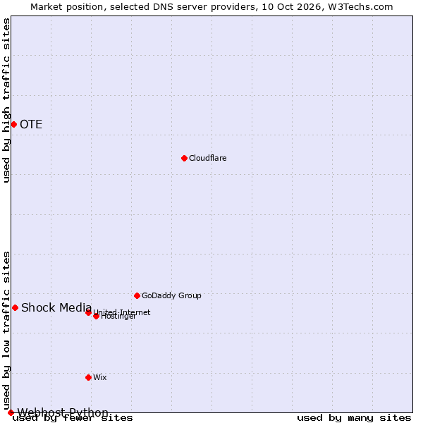 Market position of Shock Media vs. OTE vs. Webhost Python