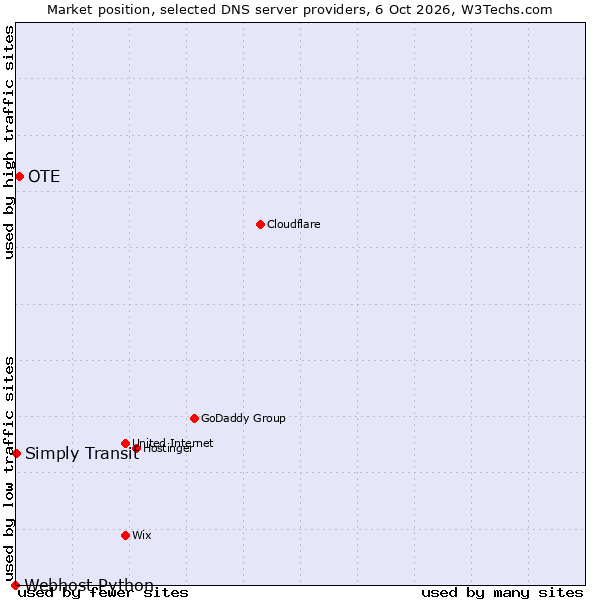 Market position of OTE vs. Simply Transit vs. Webhost Python