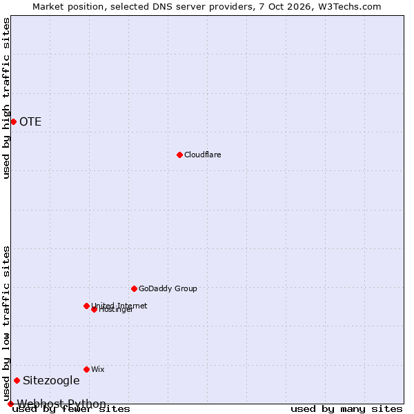 Market position of Sitezoogle vs. OTE vs. Webhost Python