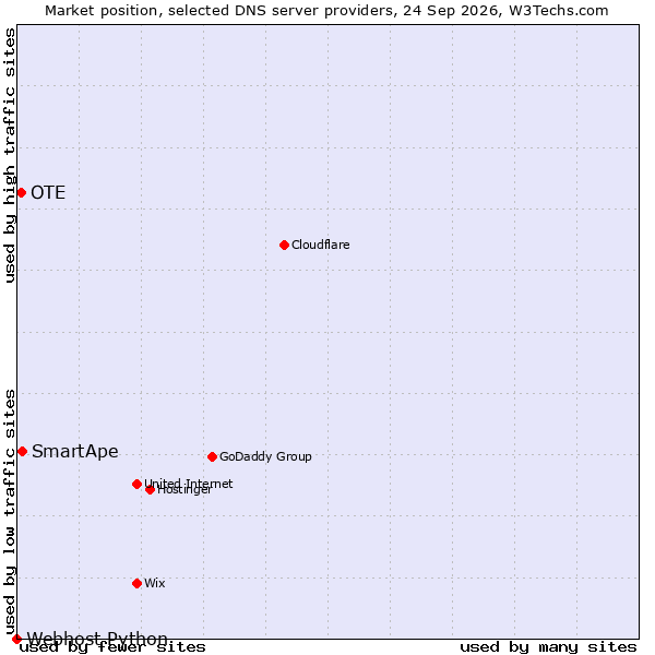 Market position of SmartApe vs. OTE vs. Webhost Python