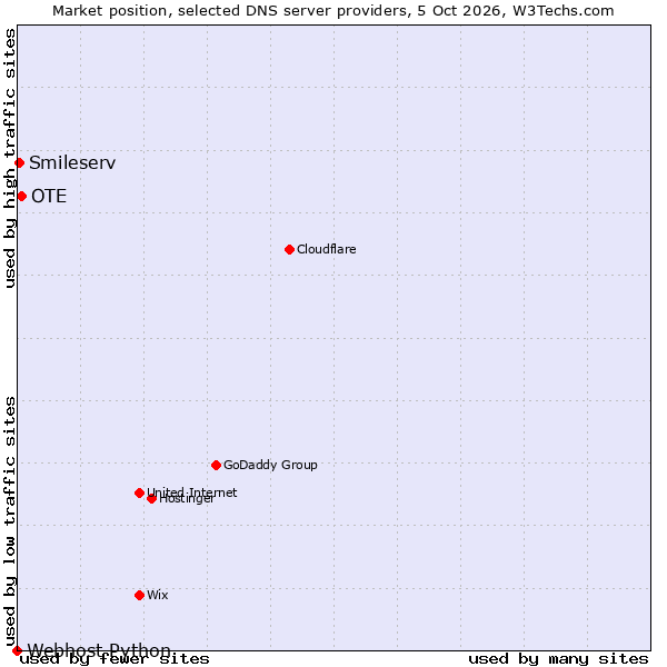 Market position of OTE vs. Smileserv vs. Webhost Python