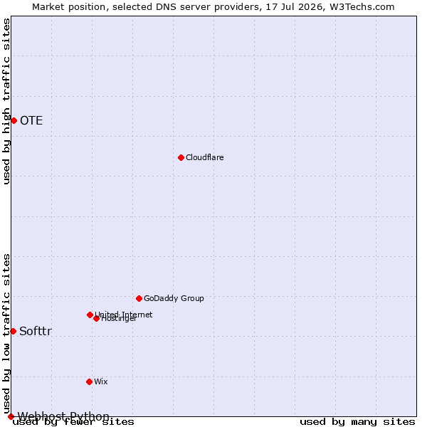 Market position of OTE vs. Softtr vs. Webhost Python