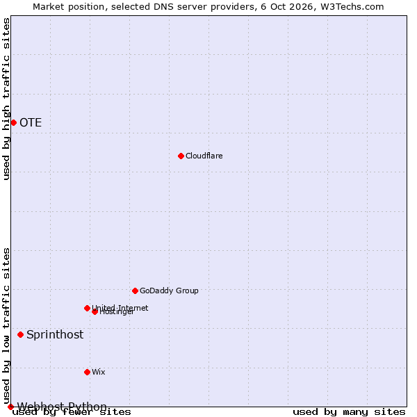 Market position of Sprinthost vs. OTE vs. Webhost Python