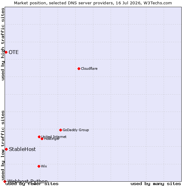Market position of StableHost vs. OTE vs. Webhost Python