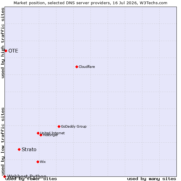 Market position of Strato vs. OTE vs. Webhost Python