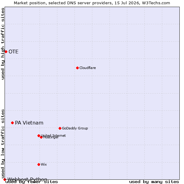 Market position of PA Vietnam vs. OTE vs. Webhost Python