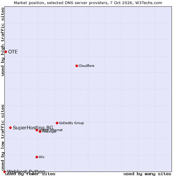 Market position of SuperHosting.BG vs. OTE vs. Webhost Python