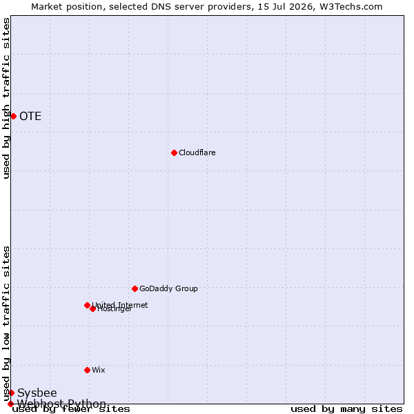 Market position of OTE vs. Sysbee vs. Webhost Python